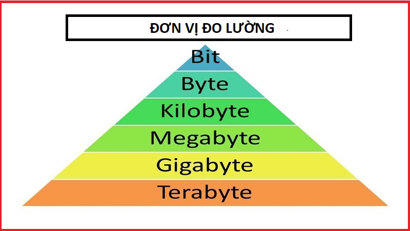 MBps và Mpbs, FPS và Hz và còn nhiều nữa những đơn vị khiến nhiều người kể cả dân công nghệ thông tin cũng phải nhầm lẫn